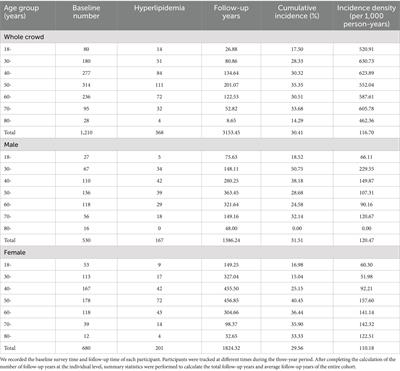 A cohort study of serum 25-hydroxyvitamin D levels and the risk of hyperlipidaemia in adults